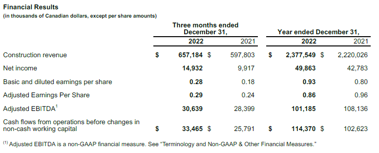 2022 Financial Results Table 