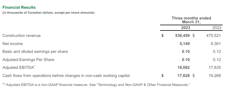 Financial results table, Q1 2023