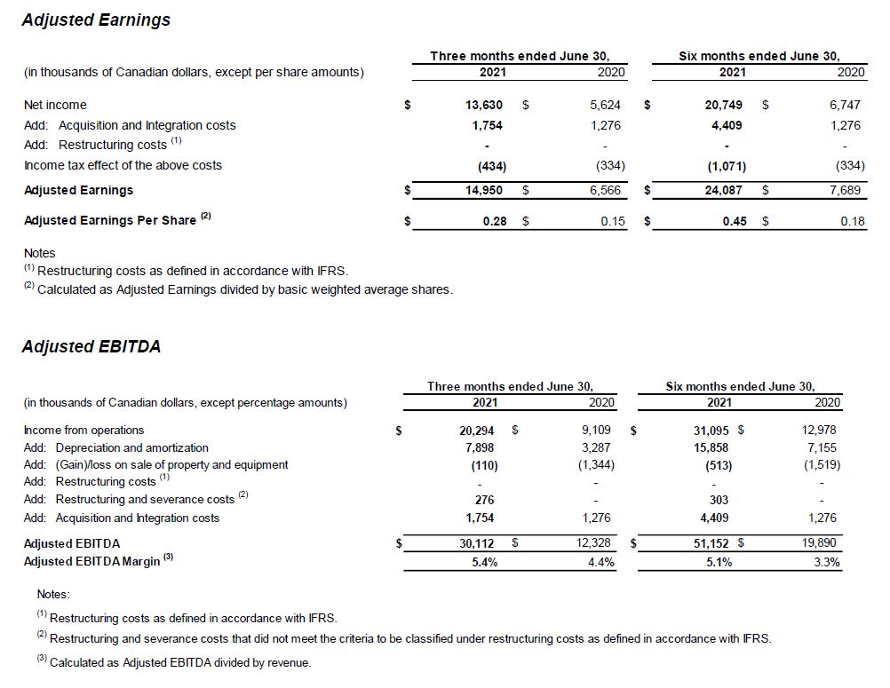 Adjusted Earnings and EBITDA Q2 2021