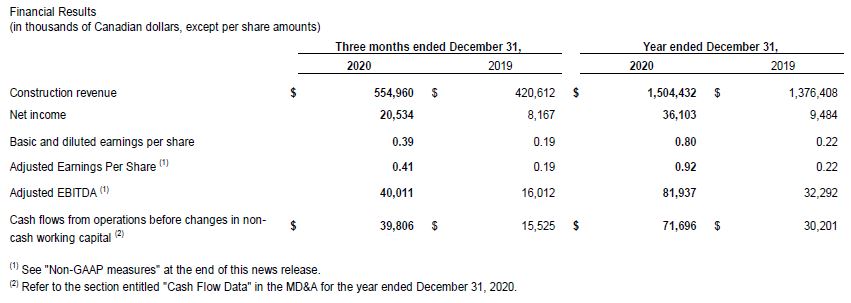 Financial Results 2020