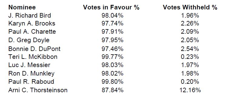 Voting for Directors