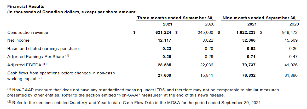 Financial Results Period Ended September 30, 2021