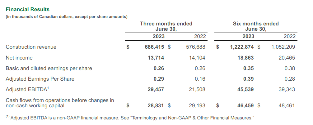 Bird Q2 2023 Financial Results Table