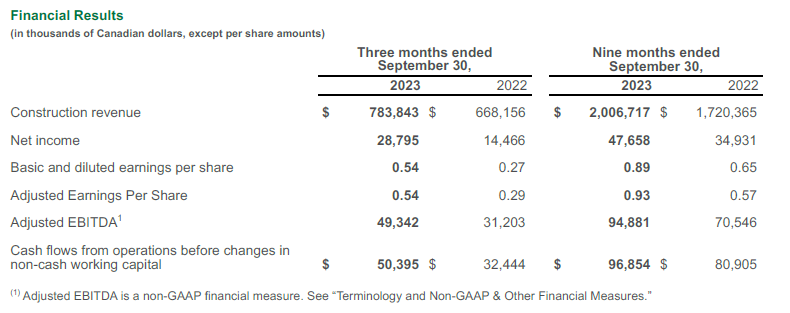 Financial Results Table Q3 2023