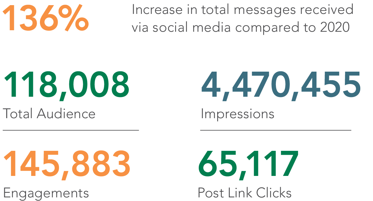 Total Audience, Impressions, Engagements, Post Link Clicks
