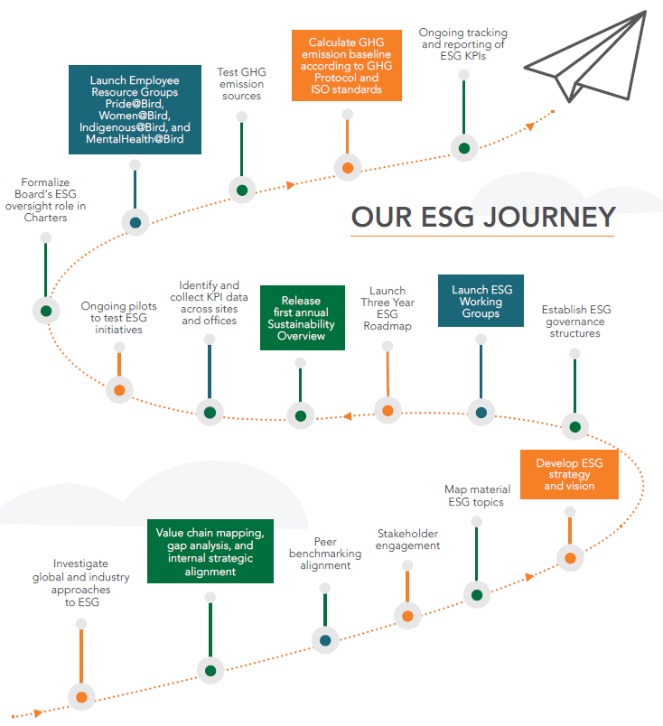 Infographic showing Bird's ESG journey